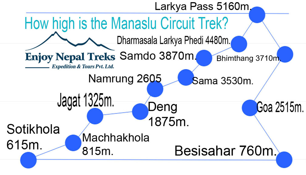 Wie hoch ist der Manaslu Runde Trek?